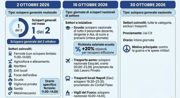 Sciopero oggi 2 ottobre, gli orari e chi si ferma: treni, scuola e sanit&agrave; a rischio