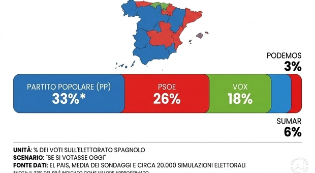 https://statics.cedscdn.it/photos/MED/2026/10/03/9801667_03124933_sondaggi_spagna.jpg