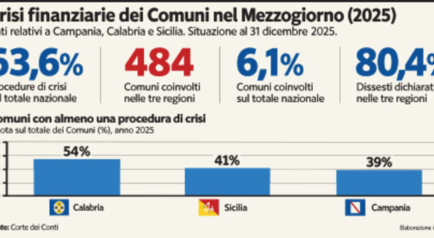  Comuni in crisi finanziaria: l?80% in tre regioni del Sud 