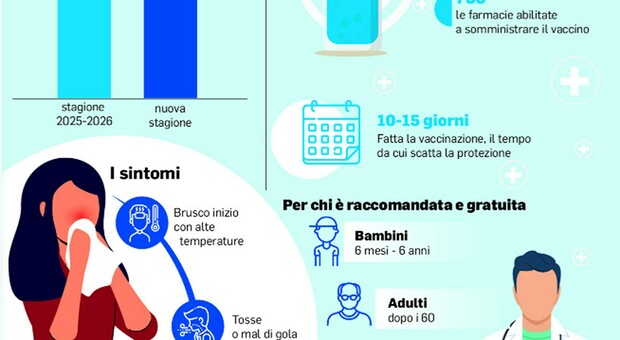 https://statics.cedscdn.it/photos/MED/2026/10/04/9803646_04184628_influ_ok.jpg