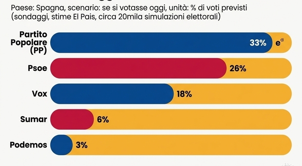 https://statics.cedscdn.it/photos/MED/2026/10/05/9805070_05093726_sondaggi_spagna.jpg