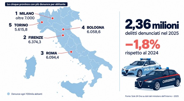 Criminalit&agrave;, reati in calo nel 2025: Milano prima per denunce, Roma segna -5,3%, Napoli 12esima​. L'indagine del Sole 24 Ore