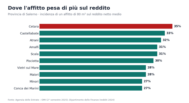  Case, affitti cari in Costiera: valori bassi nell?entroterra. Costi alti sulle coste, ma a Cuccaro l?incidenza percentuale è all?8 