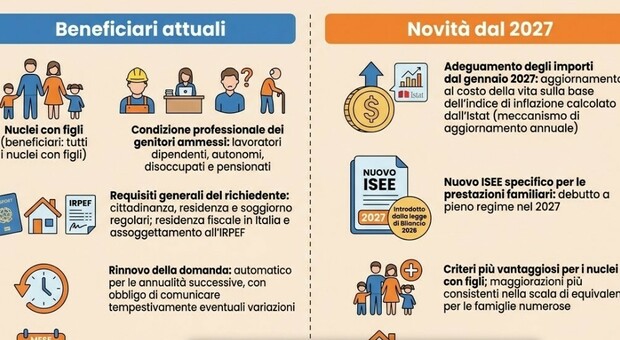 Assegno unico, i pagamenti di ottobre. E dal 2027 aumentano gli importi (fino a 100 euro all'anno in pi&ugrave;): le simulazioni