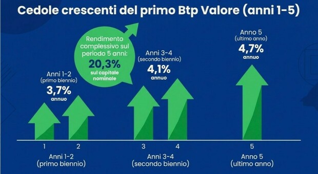 Btp Valore, oggi l'emissione: come investire? Rendimenti e maxi cedola al 22,25%: la guida