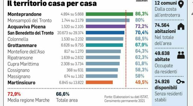Il paradosso della Riviera delle Palme: ci sono 20mila case vuote ma c'&egrave; l&rsquo;emergenza affitti