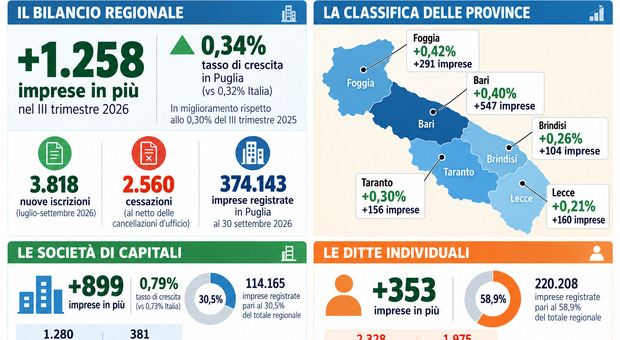 Cresce il numero delle imprese: 1.250 in pi&ugrave;, in Puglia nel terzo trimestre 2026. La classifica delle province