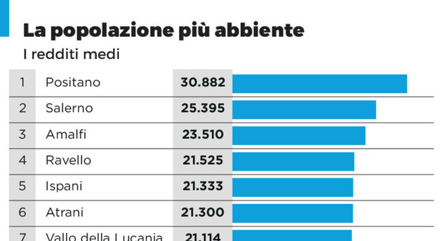  Ricchezza individuale nel Salernitano, in centro e in Costiera gli abitanti messi meglio economicamente 
