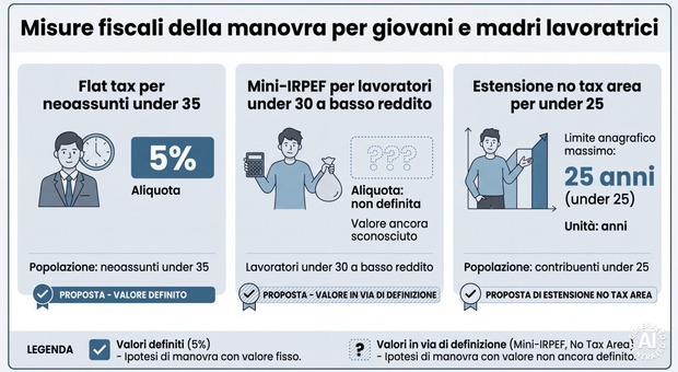 Manovra, mini Irpef per i giovani a basso reddito e flat-tax per gli under 35. Mamme lavoratrici, ipotesi sgravi anche per chi ha due figli