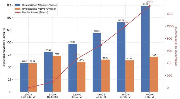 Pensioni, nuovo calcolo rivalutazione con la manovra: come cambiano gli importi e chi ci perde. Simulazioni