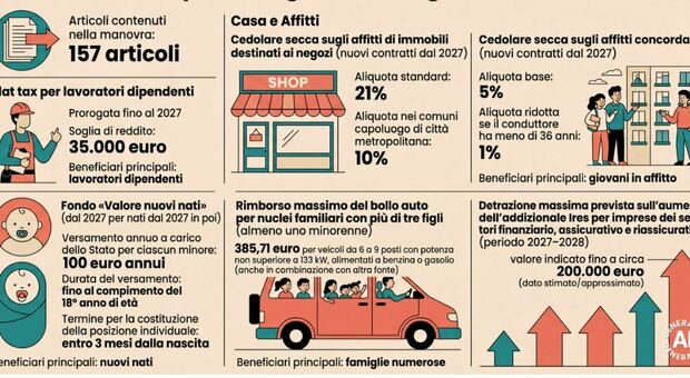 Manovra 2027, cosa cambia: aumentano gli stipendi, nuovo sistema per la rivalutazione delle pensioni, bollo auto allargato