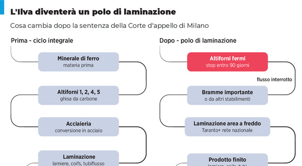 Ex Ilva, tutto pronto per lo spegnimento: ecco come cambier&agrave; la fabbrica. Polo di laminazione e area a freddo. In Cassa 8.600 operai