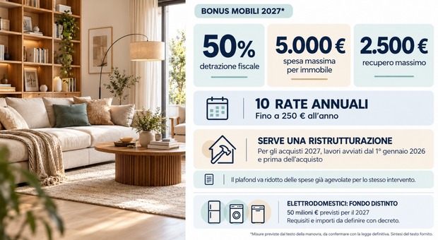 Bonus mobili ed elettrodomestici, confermati anche nel 2027: ecco quanto si pu&ograve; ottenere