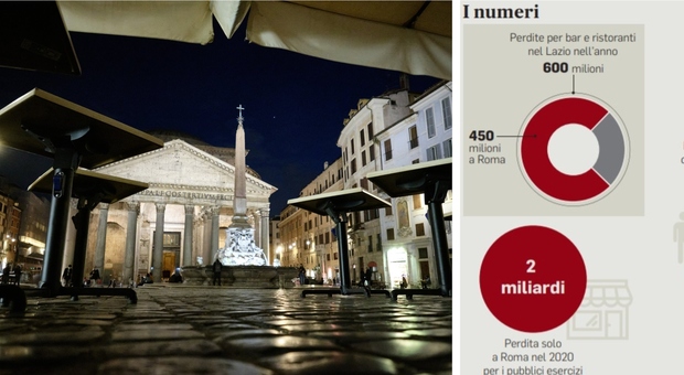 Covid nel Lazio, il conto della crisi di ristoranti e bar: «Nel 2020 in fumo 600 milioni»