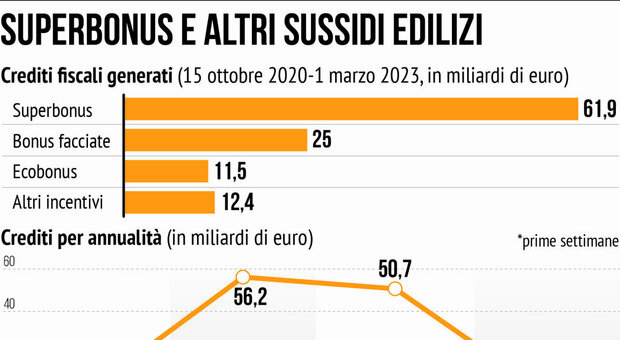 Superbonus 110, che fine farà? Le novità del 2024 (e perché per Meloni è una truffa ai danni dello Stato)