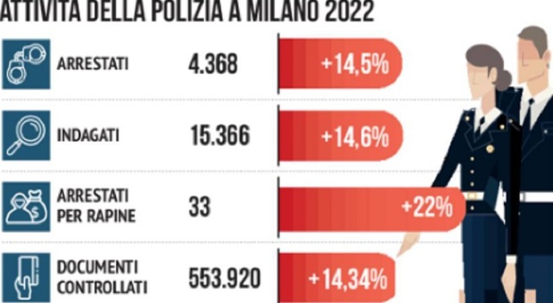 Milano, boom di rapine: «Nel 2022 aumento reati su strada»