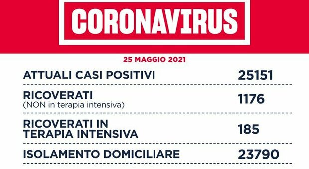 Covid nel Lazio, il bollettino di martedì 25 maggio: 16 morti e 308 nuovi positivi (174 a Roma)