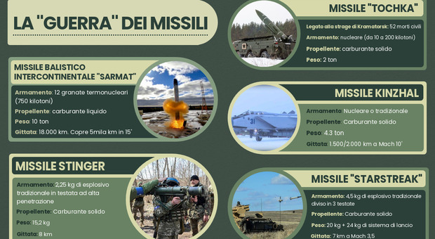 La guerra dei missili Dal Satan 2 russo ai Manpads (forniti da Londra): le super-armi di Mosca e Kiev ai raggi X