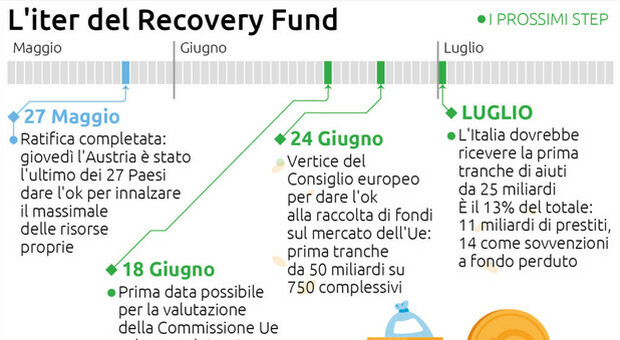 ll Recovery fund può partire: l’iter dall’ok ai piani nazionali ai pre-finanziamenti