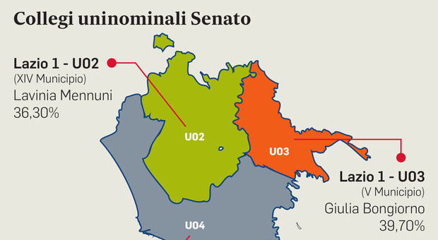 Lazio, al Senato vanno tre donne: boom per Bongiorno e Mieli
