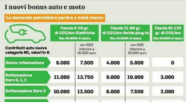 Bonus auto, gli incentivi: fino a 16 mila euro per l’elettrico (con gli extra sconti delle case). Domande da giugno