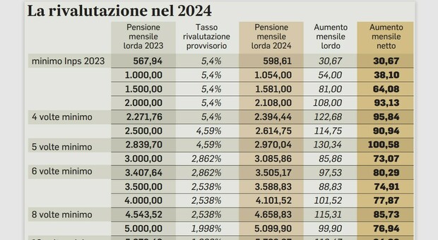 Pensioni 2024, aumenti lordi fino a 130 euro: tasso di rivalutazione al 5,4 per cento. Simulazioni e tabelle