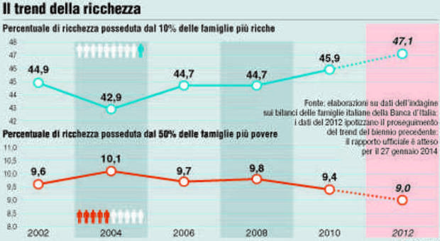I giorni diffici dell'Italia diseguale, la metà delle famiglie vive con il 9% della ricchezza