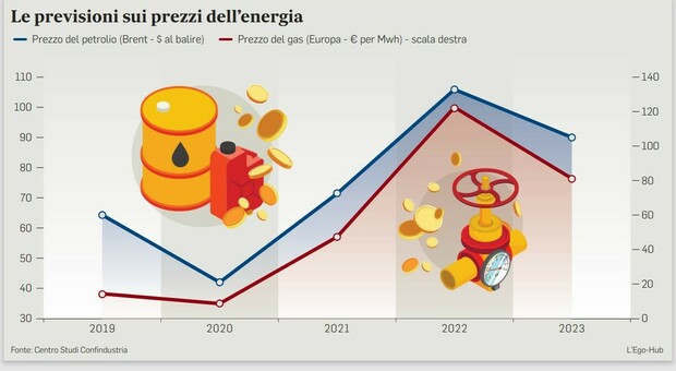 Gas, il piano italiano per raffreddare i prezzi in attesa del tetto Ue