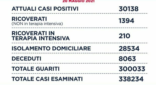 Covid nel Lazio, il bollettino di giovedì 20 maggio: 10 morti e 558 casi (308 a Roma)