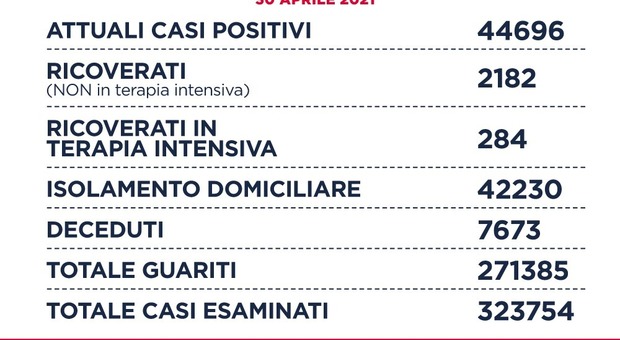 Covid Lazio, bollettino oggi 30 aprile: 1.151 casi positivi (+27), 26 i decessi (-1). A Roma 566 contagiati. Vaccini anche il primo maggio