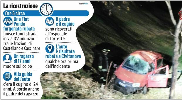 Sant'Elpidio a Mare, finiscono fuori strada con l'auto rubata: muore sul colpo a 17 anni