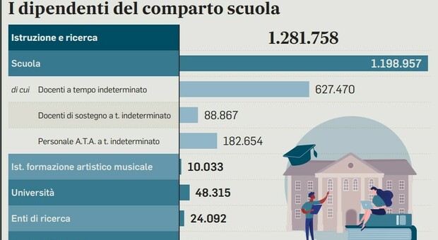 https://statics.cedscdn.it/photos/MED/23/19/8672319_21203654_scuola_aumenti.jpg