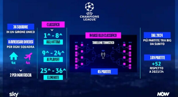 Sorteggi Champions League, orario e dove vederlo in diretta tv e streaming. Ecco come funziona il nuovo regolamento