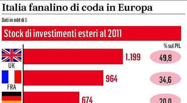 «Più investimenti esteri in Italia» Il piano punta su fisco e giustizia