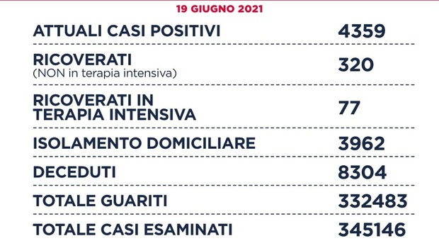 Covid nel Lazio, il bollettino di oggi 19 giugno: 101 nuovi casi e un solo decesso