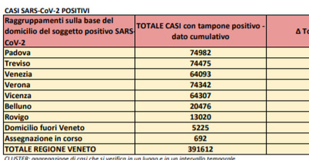 Coronavirus Veneto, 1.670 nuovi casi e 79 morti in 24 ore, calano i positivi. Padova e Vicenza le peggiori