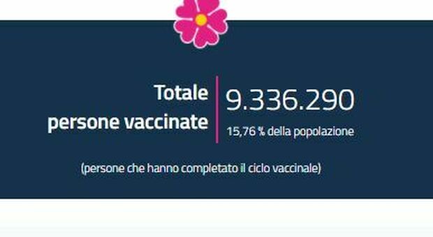 Vaccinati e immuni 9 milioni di italiani (15% popolazione): una dose al 33%, ma nodo over 60