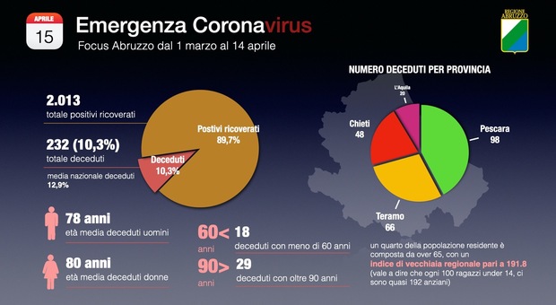 Coronavirus, in Abruzzo si muore meno rispetto alla media nazionale