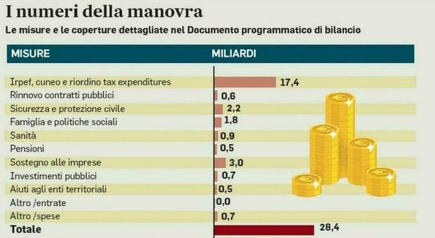 Manovra, cosa cambia nel 2025? Stipendi, pensioni, tasse, detrazioni, bonus: tutte le novità