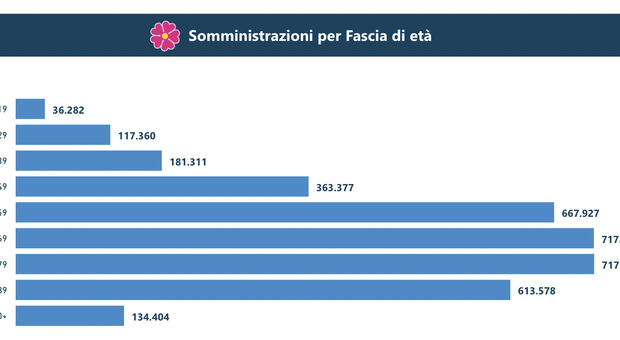 Lazio, quali sono i centri con più prenotazioni e quali con meno? Tutti i dati sui vaccini