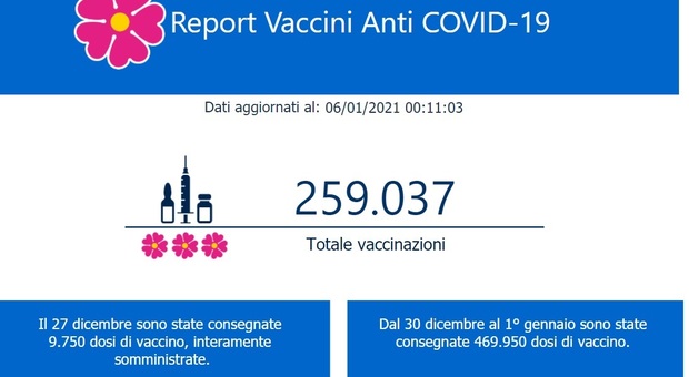 Numero italiani vaccinati tempo reale