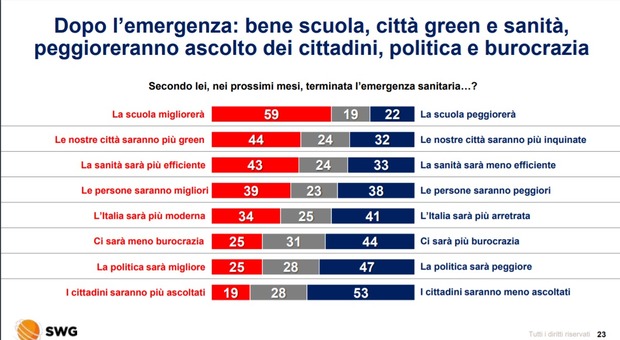Dopo-Covid, il sondaggio: per gli italiani miglioreranno scuola, sanità e vita in città
