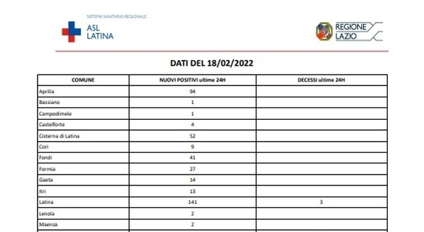 Covid Latina, bollettino di oggi 18 febbraio: 671 nuovi casi e 5 morti
