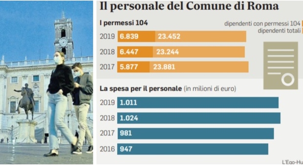 Roma, Boom di congedi ai comunali: uno su 3 ha parenti «invalidi»