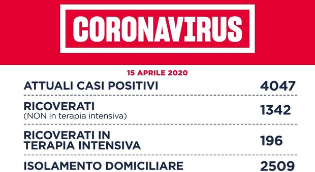 Coronavirus: Roma, 24 nuovi casi (nel Lazio 121). A Rieti nessun nuovo contagio
