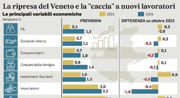 Pronti 134mila posti di lavoro in Veneto: ma 1 su 2 non si trova