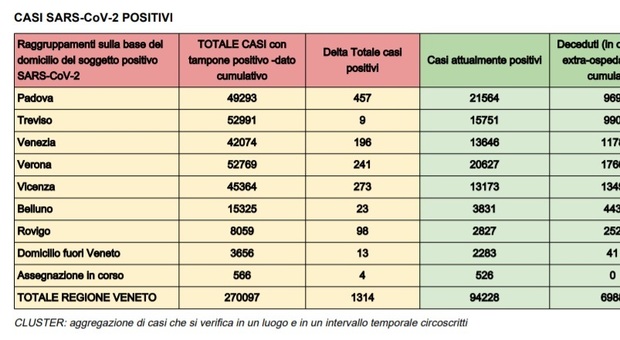 Bollettino di oggi, 1.214 nuovi contagi da Covid e 67 morti nella notte in Veneto
