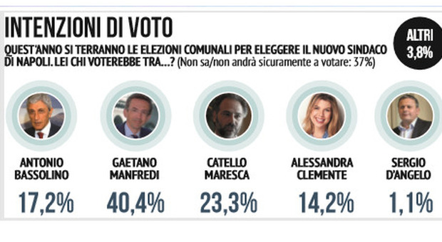 Sindaco di Napoli, le intenzioni di voto: Manfredi in testa ma sarà ballottaggio