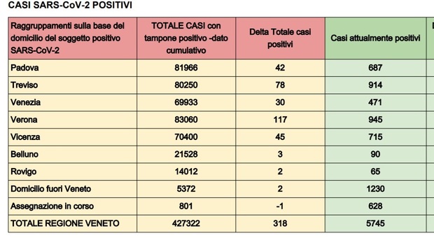 Boom di contagi da Covid oggi in Veneto: 318 nuovi infetti in 24 ore. Nella sola Verona sono 117