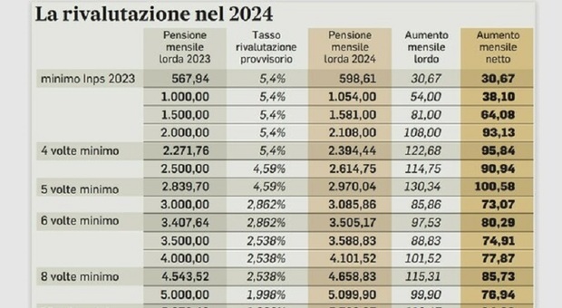 Pensioni, nel 2024 aumenti lordi fino a 130 euro. Tasso di rivalutazione al 5,4 per cento - Simulazioni